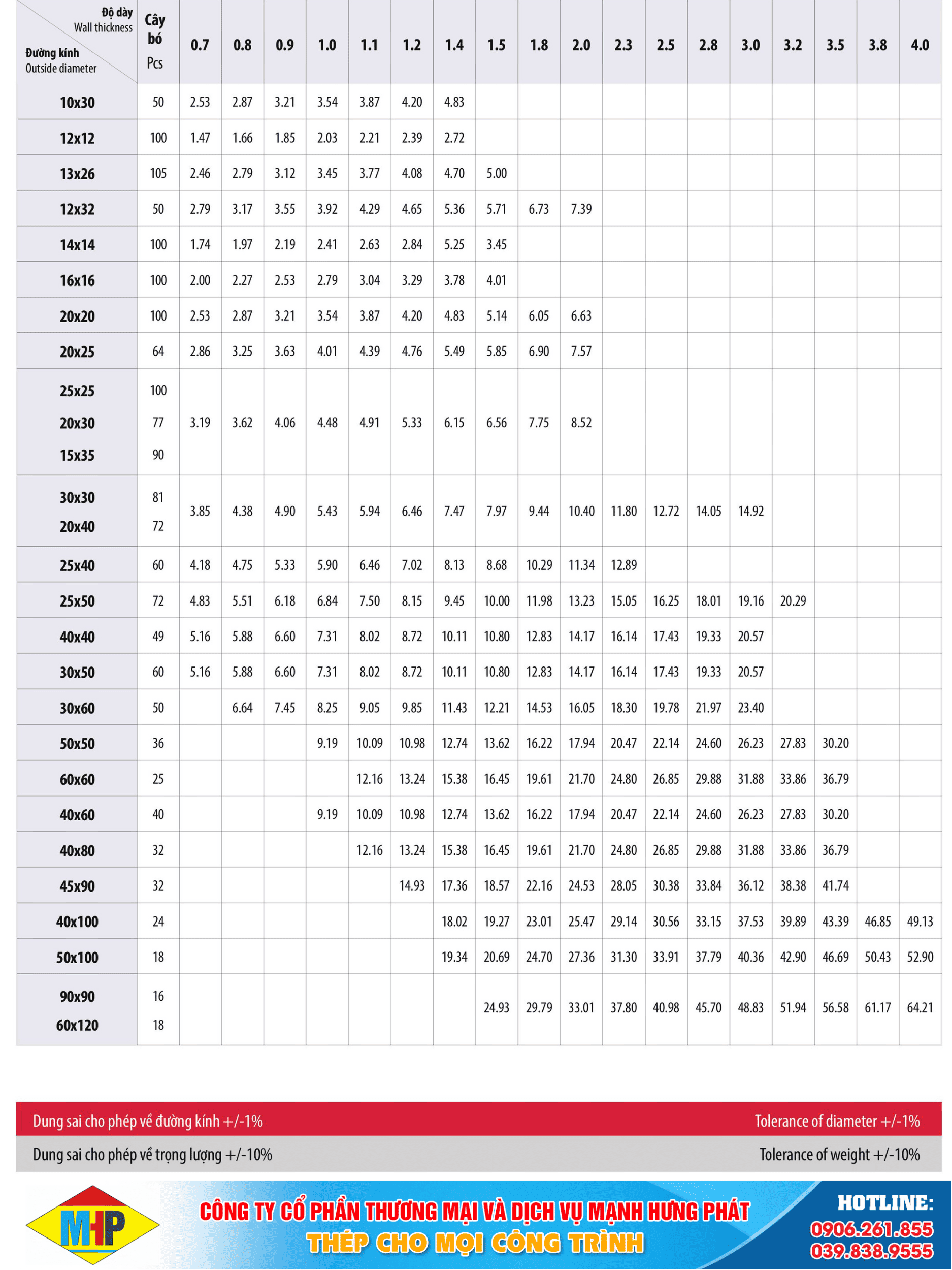 Bảng quy chuẩn trọng lượng thép hộp vuông, thép hộp chữ nhật mạ kẽm theo tiêu chuẩn ASTM A500 mới nhất 2026