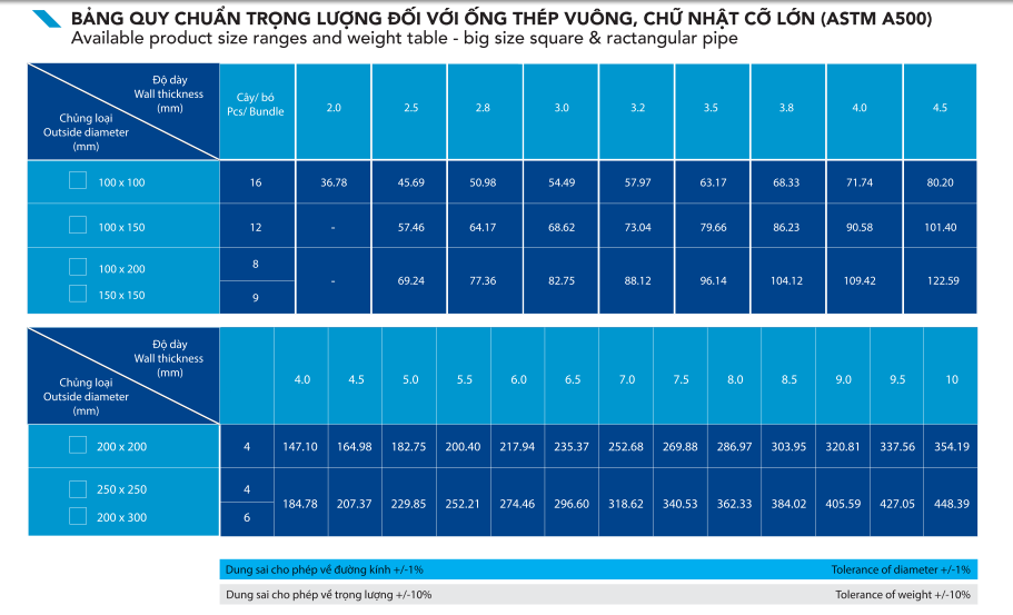 Bảng quy chuẩn trọng lượng đối với ống thép vuông, chữ nhật cỡ lớn