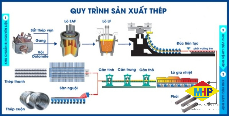Quy trình sản xuất thép